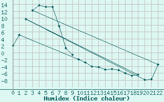 Courbe de l'humidex pour Cooma Snowy Mountains