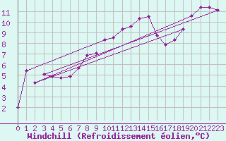 Courbe du refroidissement olien pour Cazaux (33)