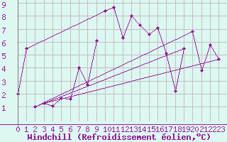 Courbe du refroidissement olien pour Aigle (Sw)