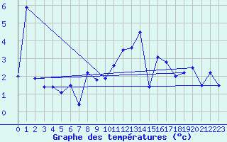 Courbe de tempratures pour Einsiedeln