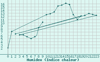 Courbe de l'humidex pour Treviso / Istrana