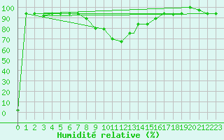 Courbe de l'humidit relative pour Grazzanise
