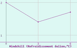 Courbe du refroidissement olien pour Svetlogorsk