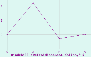 Courbe du refroidissement olien pour Ust-Charki