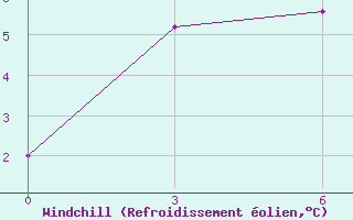 Courbe du refroidissement olien pour Severo-Jenisejsk