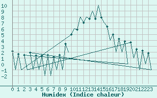 Courbe de l'humidex pour Lugano (Sw)