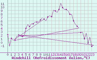 Courbe du refroidissement olien pour Billund Lufthavn