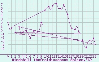 Courbe du refroidissement olien pour Samedam-Flugplatz
