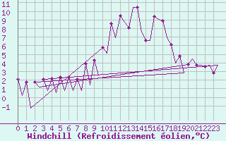 Courbe du refroidissement olien pour Huesca (Esp)