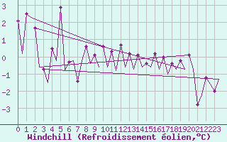 Courbe du refroidissement olien pour Platform L9-ff-1 Sea