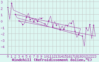 Courbe du refroidissement olien pour Haugesund / Karmoy