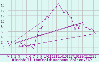 Courbe du refroidissement olien pour Lechfeld