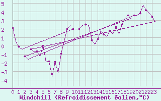 Courbe du refroidissement olien pour Schaffen (Be)