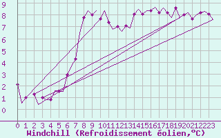 Courbe du refroidissement olien pour Oostende (Be)