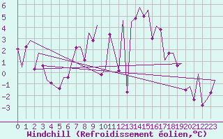 Courbe du refroidissement olien pour Groningen Airport Eelde