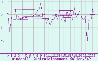 Courbe du refroidissement olien pour Platform F3-fb-1 Sea