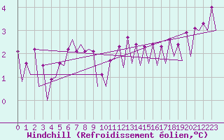 Courbe du refroidissement olien pour Platform F3-fb-1 Sea