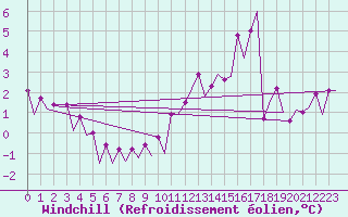 Courbe du refroidissement olien pour Platform Hoorn-a Sea