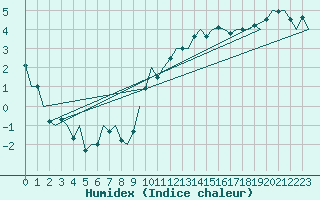 Courbe de l'humidex pour London / Heathrow (UK)