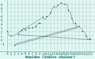 Courbe de l'humidex pour Genve (Sw)