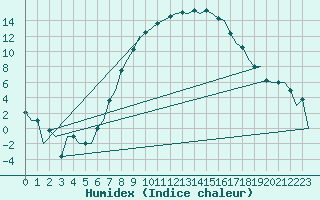 Courbe de l'humidex pour Ostrava / Mosnov