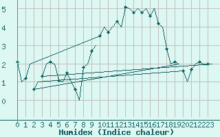 Courbe de l'humidex pour Genve (Sw)