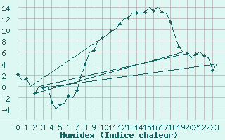 Courbe de l'humidex pour Odiham