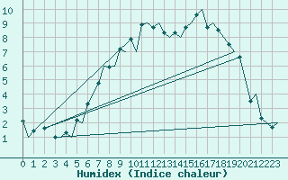 Courbe de l'humidex pour Oslo / Gardermoen
