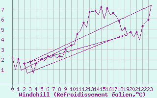 Courbe du refroidissement olien pour Platform L9-ff-1 Sea
