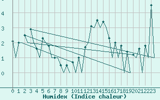 Courbe de l'humidex pour Lugano (Sw)