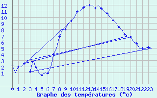 Courbe de tempratures pour Groningen Airport Eelde