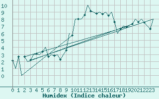 Courbe de l'humidex pour Huesca (Esp)