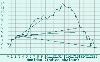 Courbe de l'humidex pour Billund Lufthavn