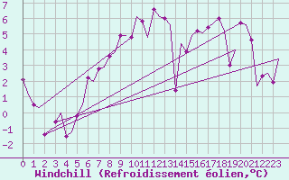 Courbe du refroidissement olien pour Wittmundhaven