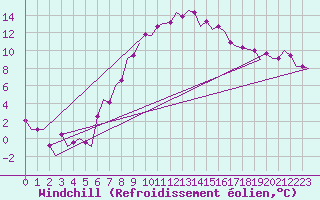 Courbe du refroidissement olien pour Frankfort (All)