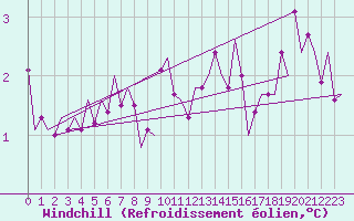 Courbe du refroidissement olien pour Holbeach