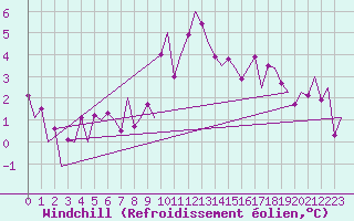 Courbe du refroidissement olien pour Samedam-Flugplatz