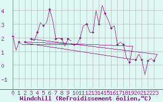 Courbe du refroidissement olien pour Bueckeburg