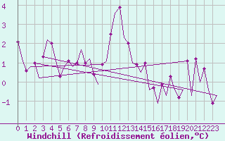 Courbe du refroidissement olien pour Borlange