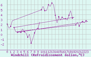 Courbe du refroidissement olien pour Woensdrecht