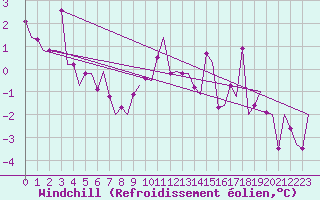 Courbe du refroidissement olien pour Ornskoldsvik Airport