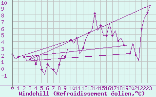 Courbe du refroidissement olien pour Genve (Sw)