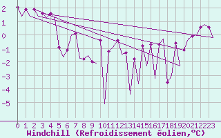 Courbe du refroidissement olien pour Platform L9-ff-1 Sea