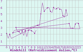Courbe du refroidissement olien pour Maastricht / Zuid Limburg (PB)