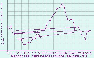 Courbe du refroidissement olien pour Torino / Caselle