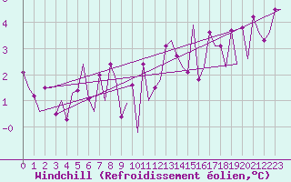 Courbe du refroidissement olien pour Platform L9-ff-1 Sea