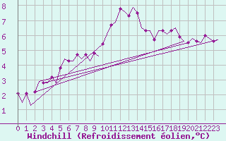 Courbe du refroidissement olien pour Le Goeree