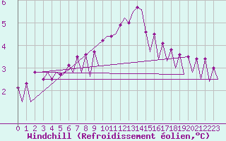 Courbe du refroidissement olien pour Platform Hoorn-a Sea