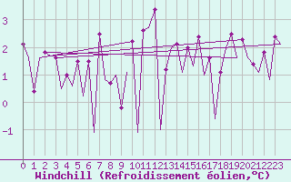 Courbe du refroidissement olien pour Platform J6-a Sea