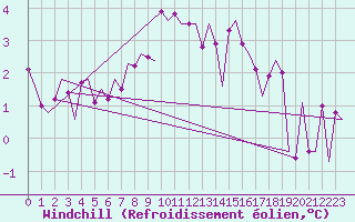 Courbe du refroidissement olien pour Nordholz